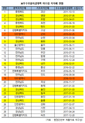 대구·경북 8개 시·군 빗물처리대책 '하세월'···